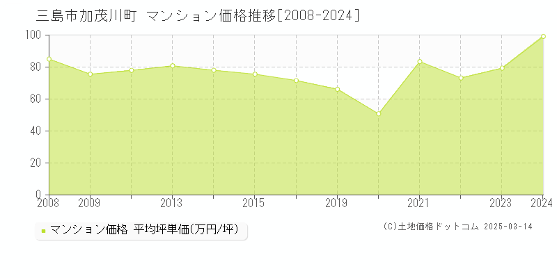 加茂川町(三島市)のマンション価格推移グラフ(坪単価)[2008-2024年]