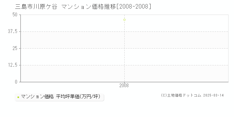 川原ケ谷(三島市)のマンション価格推移グラフ(坪単価)[2008-2008年]