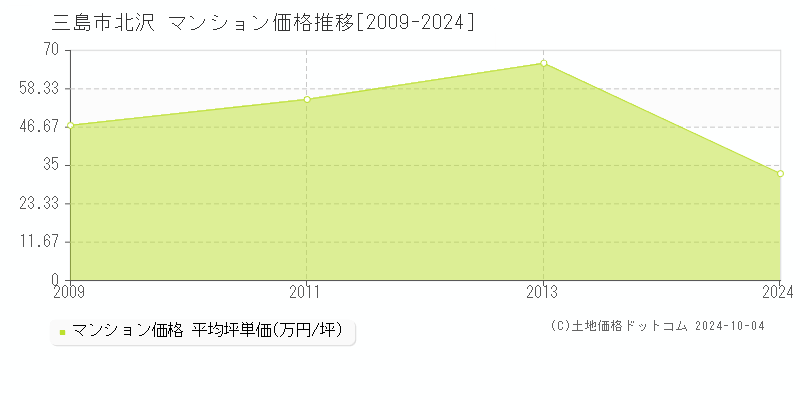 北沢(三島市)のマンション価格推移グラフ(坪単価)[2009-2024年]