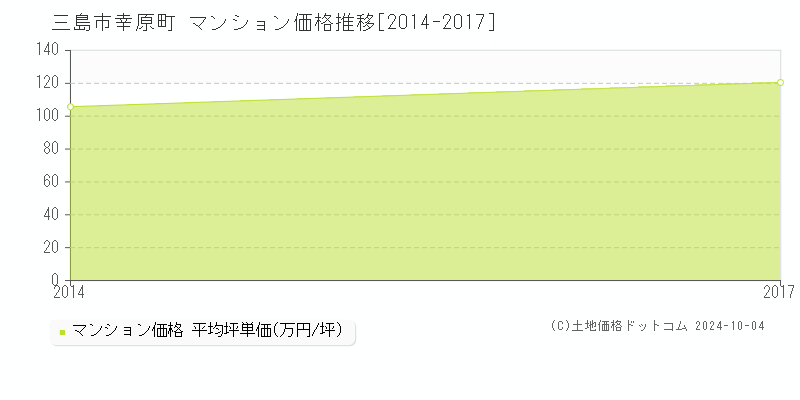 幸原町(三島市)のマンション価格推移グラフ(坪単価)[2014-2017年]