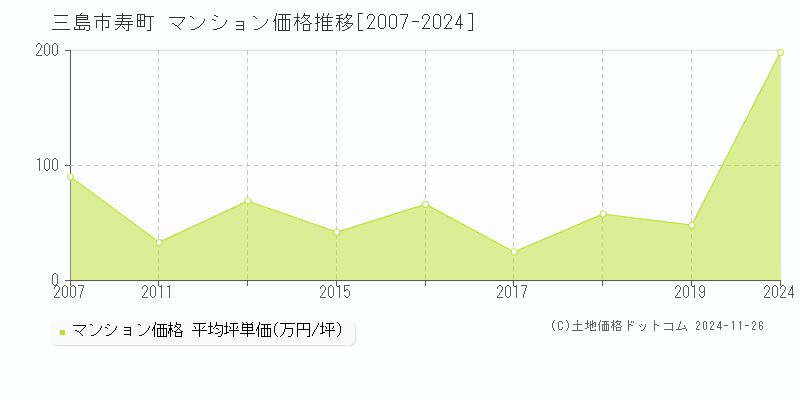 寿町(三島市)のマンション価格推移グラフ(坪単価)[2007-2024年]