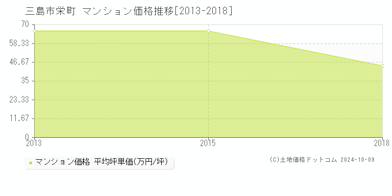 栄町(三島市)のマンション価格推移グラフ(坪単価)[2013-2018年]