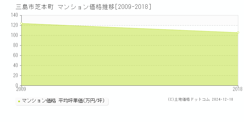 芝本町(三島市)のマンション価格推移グラフ(坪単価)[2009-2018年]