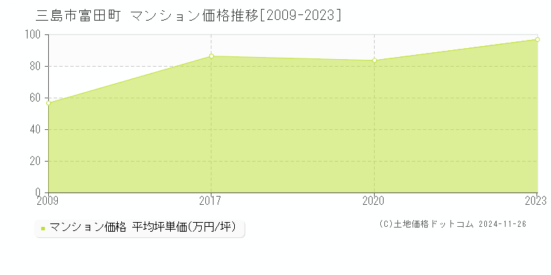 富田町(三島市)のマンション価格推移グラフ(坪単価)[2009-2023年]