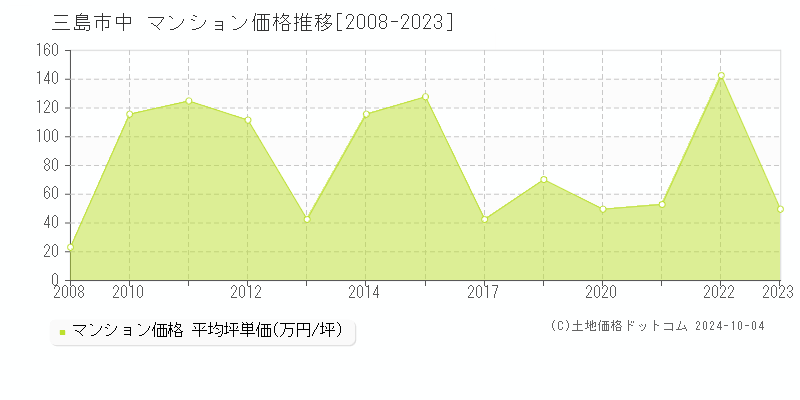 中(三島市)のマンション価格推移グラフ(坪単価)[2008-2023年]