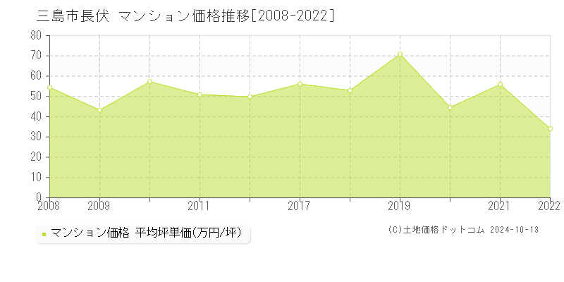 長伏(三島市)のマンション価格推移グラフ(坪単価)[2008-2022年]