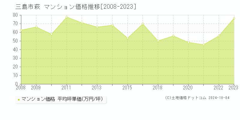 萩(三島市)のマンション価格推移グラフ(坪単価)[2008-2023年]