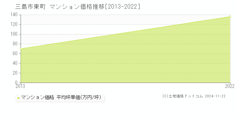 東町(三島市)のマンション価格推移グラフ(坪単価)[2013-2022年]