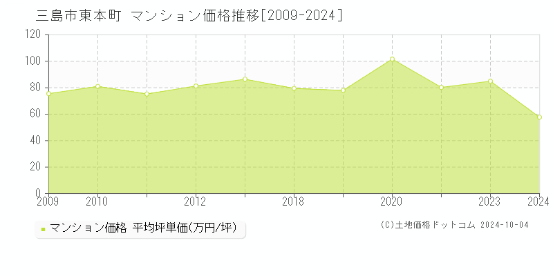 東本町(三島市)のマンション価格推移グラフ(坪単価)[2009-2024年]