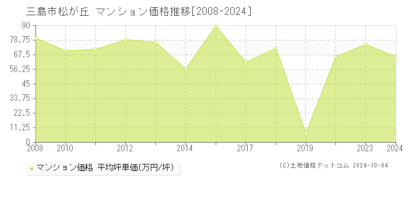 松が丘(三島市)のマンション価格推移グラフ(坪単価)[2008-2024年]