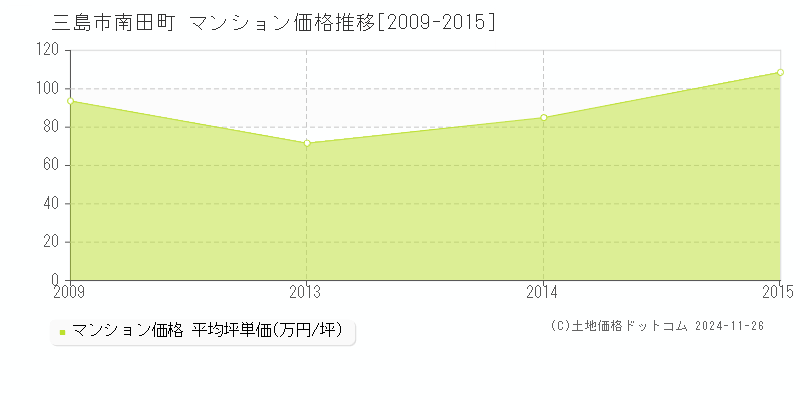 南田町(三島市)のマンション価格推移グラフ(坪単価)[2009-2015年]