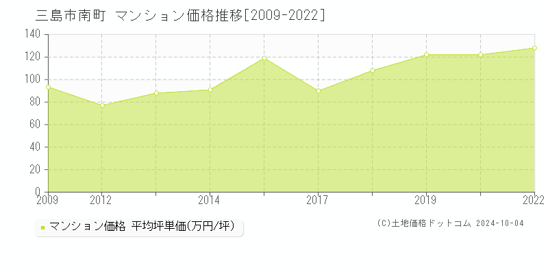 南町(三島市)のマンション価格推移グラフ(坪単価)[2009-2022年]