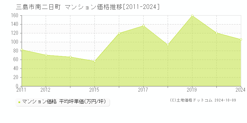 南二日町(三島市)のマンション価格推移グラフ(坪単価)[2011-2024年]