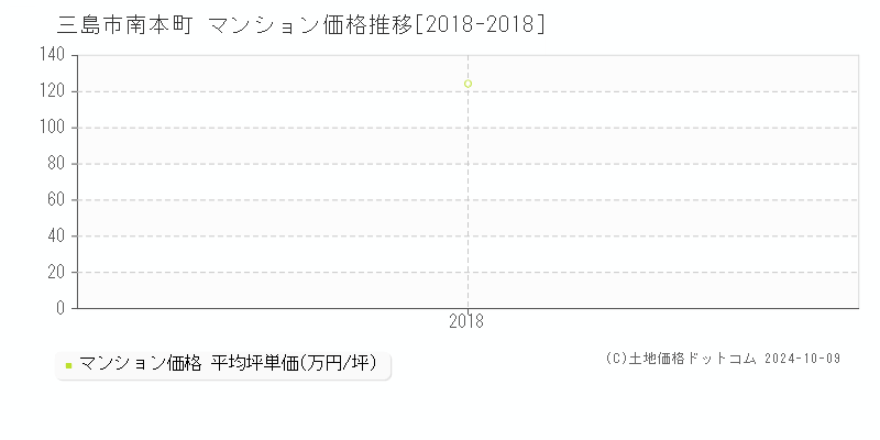 南本町(三島市)のマンション価格推移グラフ(坪単価)[2018-2018年]