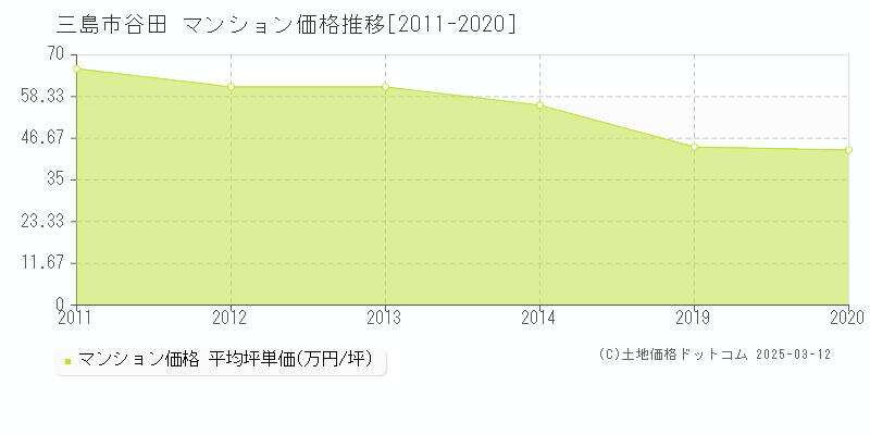 谷田(三島市)のマンション価格推移グラフ(坪単価)[2011-2020年]