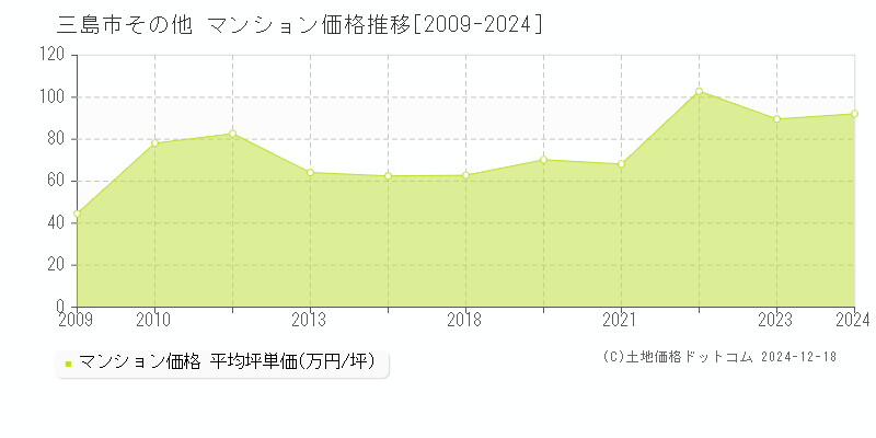 その他(三島市)のマンション価格推移グラフ(坪単価)[2009-2024年]