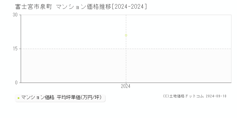 泉町(富士宮市)のマンション価格推移グラフ(坪単価)[2024-2024年]