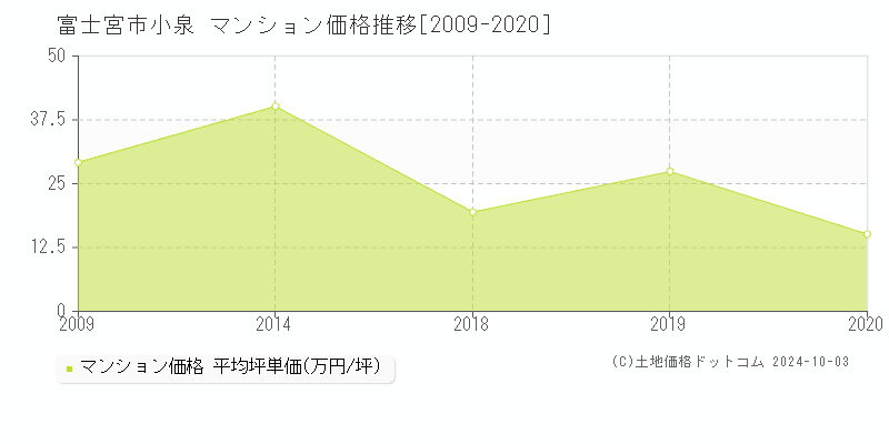 小泉(富士宮市)のマンション価格推移グラフ(坪単価)[2009-2020年]