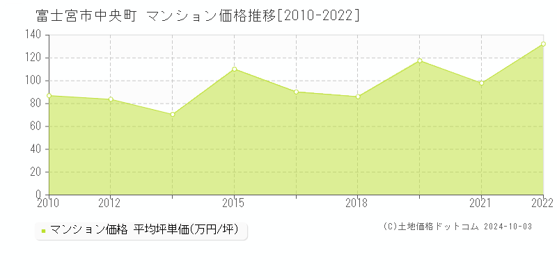 中央町(富士宮市)のマンション価格推移グラフ(坪単価)[2010-2022年]