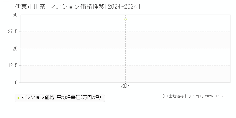 川奈(伊東市)のマンション価格推移グラフ(坪単価)[2024-2024年]