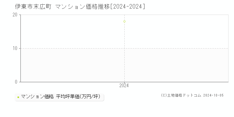 末広町(伊東市)のマンション価格推移グラフ(坪単価)[2024-2024年]