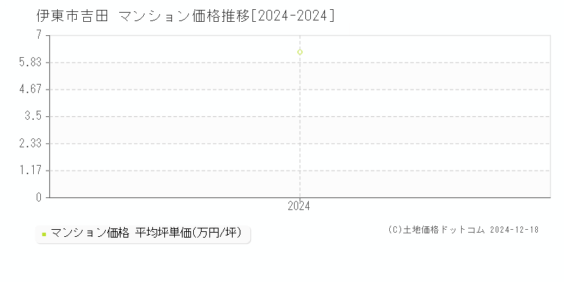 吉田(伊東市)のマンション価格推移グラフ(坪単価)[2024-2024年]