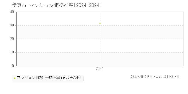 伊東市全域のマンション取引事例推移グラフ 