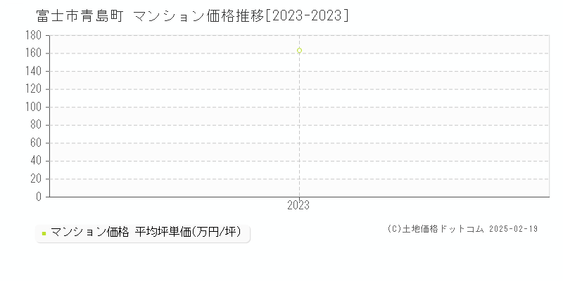 青島町(富士市)のマンション価格推移グラフ(坪単価)[2023-2023年]