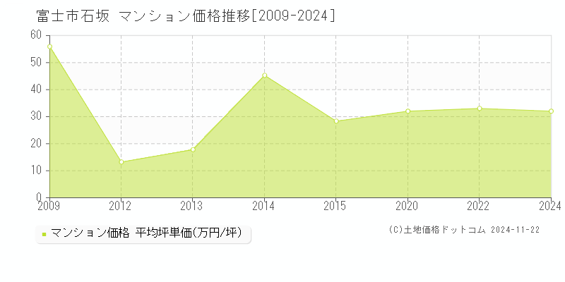 石坂(富士市)のマンション価格推移グラフ(坪単価)[2009-2024年]