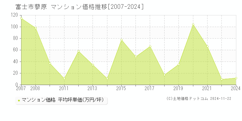 蓼原(富士市)のマンション価格推移グラフ(坪単価)[2007-2024年]