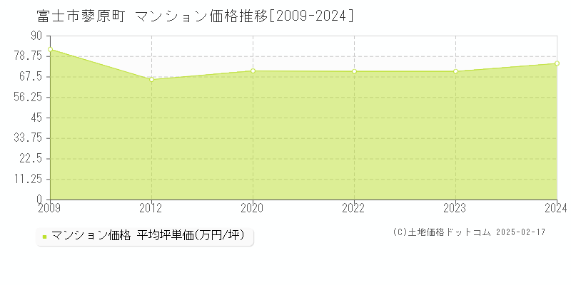 蓼原町(富士市)のマンション価格推移グラフ(坪単価)[2009-2024年]