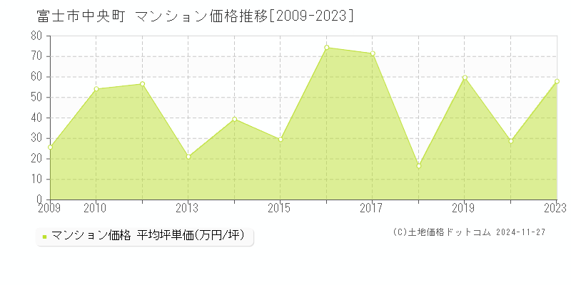 中央町(富士市)のマンション価格推移グラフ(坪単価)[2009-2023年]