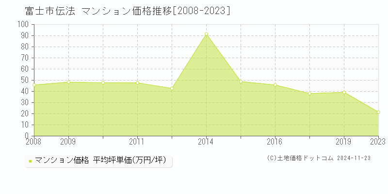 伝法(富士市)のマンション価格推移グラフ(坪単価)[2008-2023年]