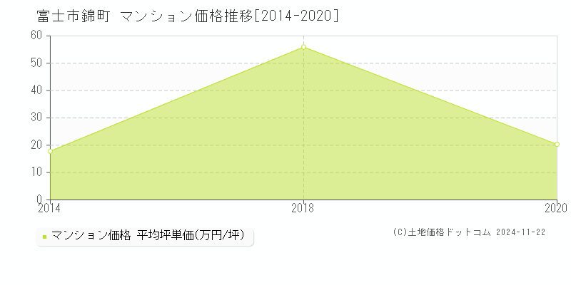 錦町(富士市)のマンション価格推移グラフ(坪単価)[2014-2020年]