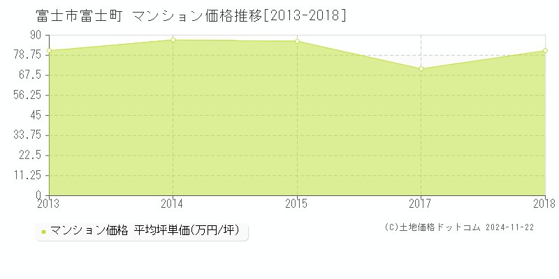 富士町(富士市)のマンション価格推移グラフ(坪単価)[2013-2018年]