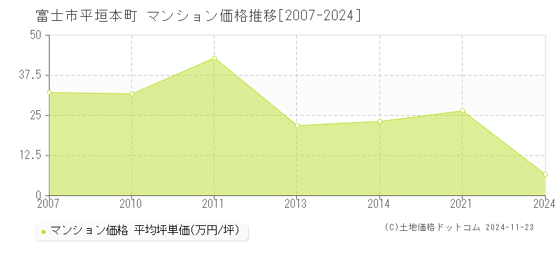 平垣本町(富士市)のマンション価格推移グラフ(坪単価)[2007-2024年]