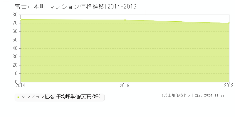 本町(富士市)のマンション価格推移グラフ(坪単価)[2014-2019年]