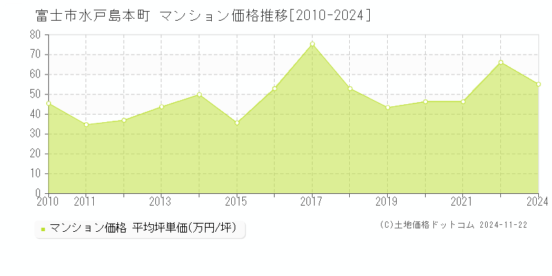 水戸島本町(富士市)のマンション価格推移グラフ(坪単価)[2010-2024年]