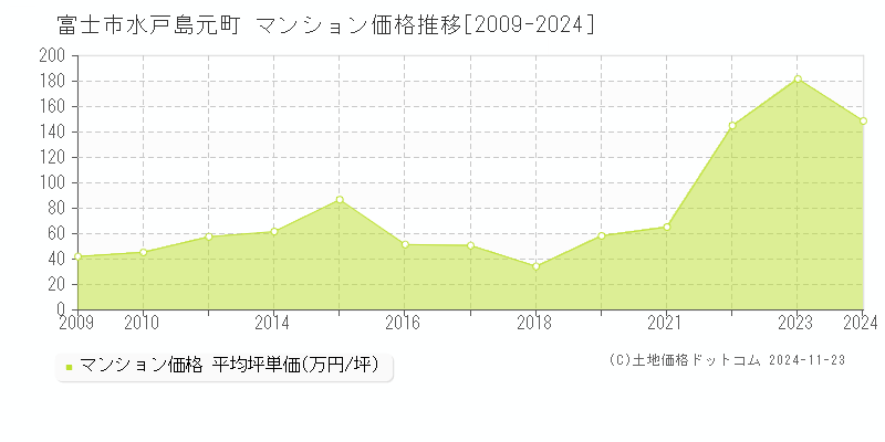 水戸島元町(富士市)のマンション価格推移グラフ(坪単価)[2009-2024年]