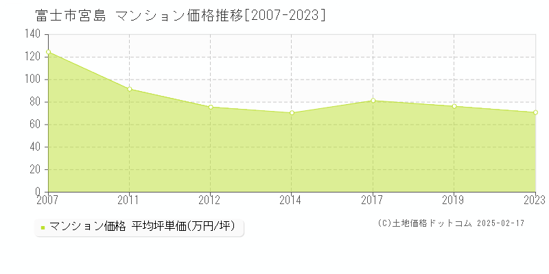 宮島(富士市)のマンション価格推移グラフ(坪単価)[2007-2023年]