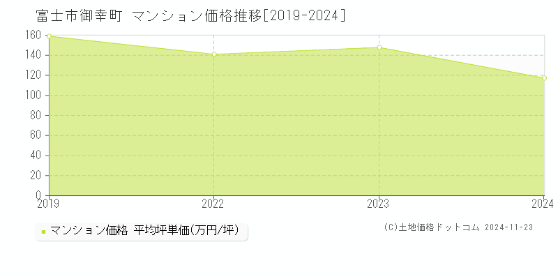 御幸町(富士市)のマンション価格推移グラフ(坪単価)[2019-2024年]