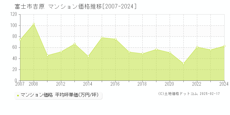 吉原(富士市)のマンション価格推移グラフ(坪単価)[2007-2024年]