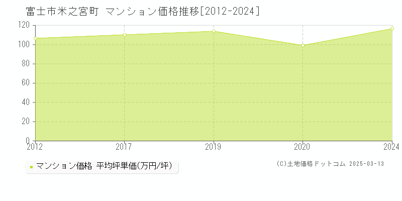 米之宮町(富士市)のマンション価格推移グラフ(坪単価)[2012-2024年]