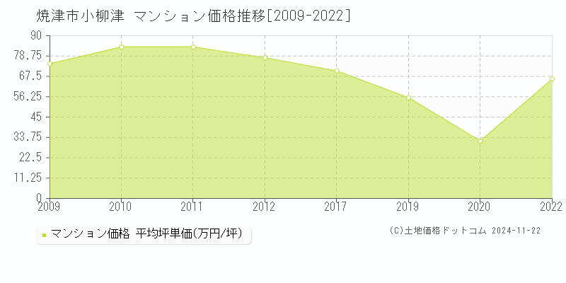 小柳津(焼津市)のマンション価格推移グラフ(坪単価)[2009-2022年]