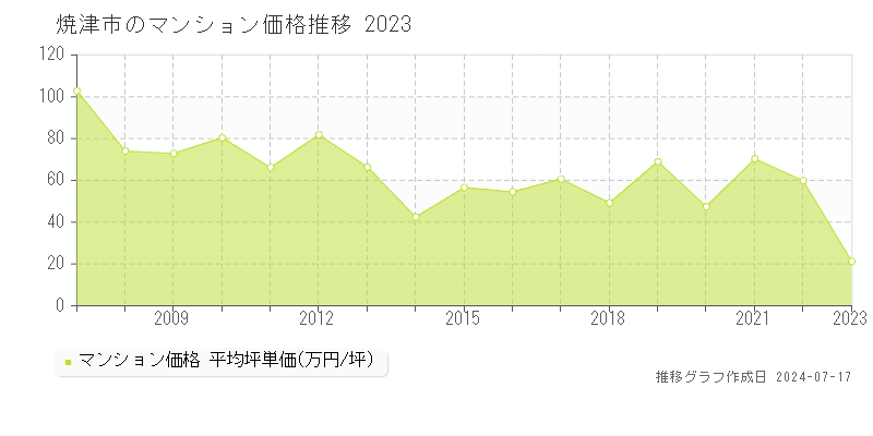 焼津市のマンション取引事例推移グラフ 