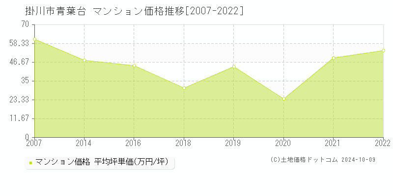 青葉台(掛川市)のマンション価格推移グラフ(坪単価)[2007-2022年]