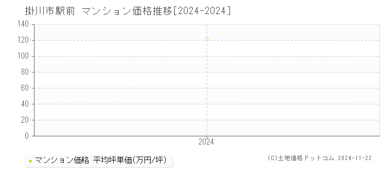 駅前(掛川市)のマンション価格推移グラフ(坪単価)[2024-2024年]