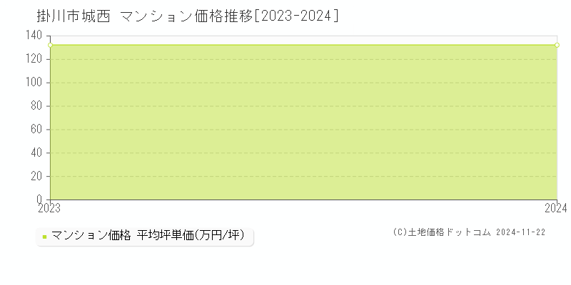 城西(掛川市)のマンション価格推移グラフ(坪単価)[2023-2024年]