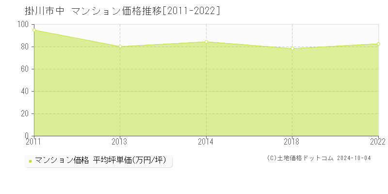 中(掛川市)のマンション価格推移グラフ(坪単価)[2011-2022年]