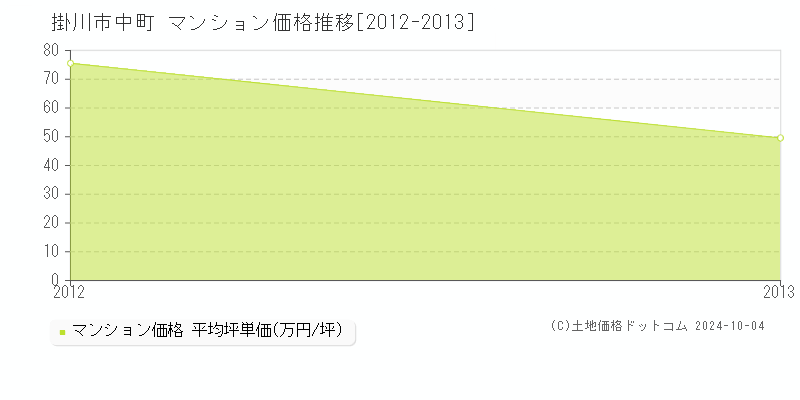 中町(掛川市)のマンション価格推移グラフ(坪単価)[2012-2013年]